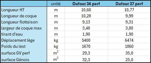 Tableau mesures